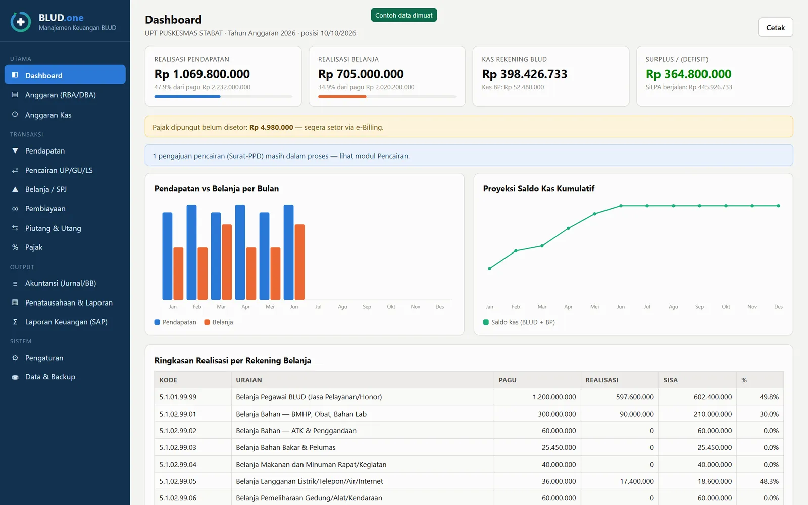 Dashboard BLUD.one: kartu realisasi pendapatan, realisasi belanja, kas rekening BLUD, dan surplus, peringatan pajak belum disetor, grafik pendapatan dan belanja per bulan, proyeksi saldo kas, serta ringkasan realisasi per rekening belanja.