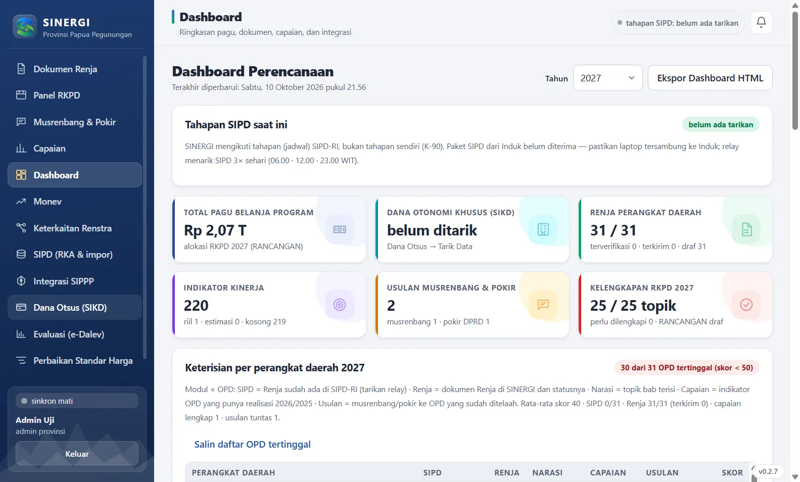Dashboard Perencanaan SINERGI dengan kartu pagu, Dana Otsus, Renja, indikator, usulan, dan kelengkapan RKPD.