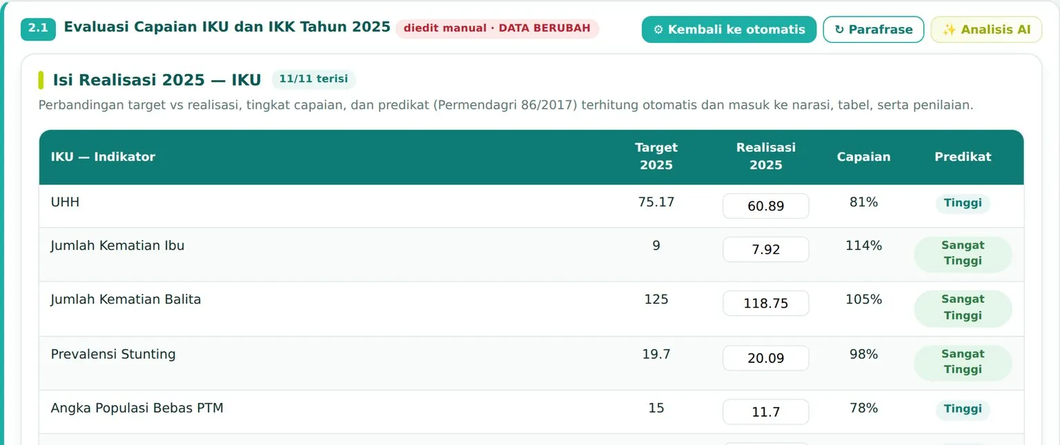 Sub-bab 2.1 Evaluasi Capaian IKU dan IKK: kotak isian realisasi dengan target, capaian, dan predikat yang terhitung otomatis, serta tombol Kembali ke otomatis.